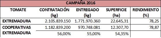 Tabla datos campaña tomate 2016