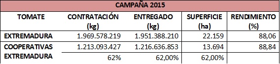 Tabla datos campaña tomate 2015