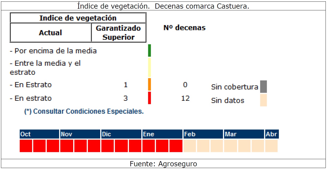 Gráfico Agroseguro con índice de vegetación 2017-2018. Decenas comarca Castuera.
