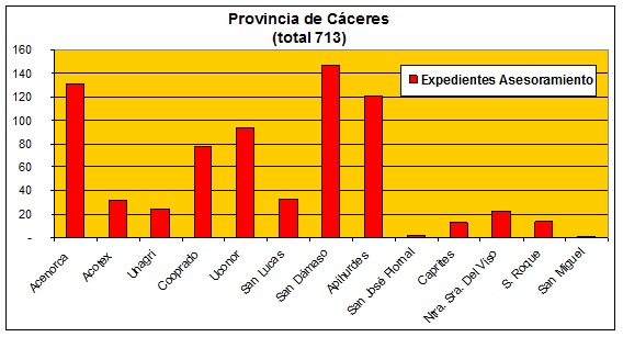 Expedientes asesoramiento por oficinas en Cáceres