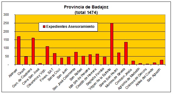 Expedientes asesoramiento por oficinas en Badajoz